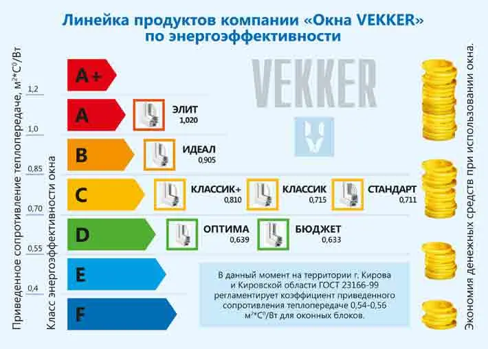 Энергоэффективные пластиковые окна Кирова