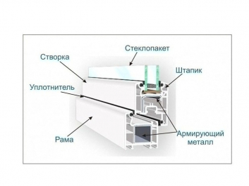Схема пластикового оконного профиля Внутренние части пластикового окна
