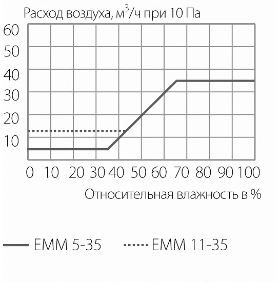 Техническое описание на Вентиляционный приточный клапан Aereco EMM, 5-35 м3/ч