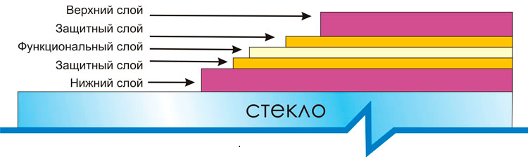 Мультифункциональный стеклопакет
