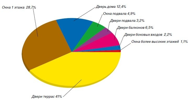 Где совершается взлом?